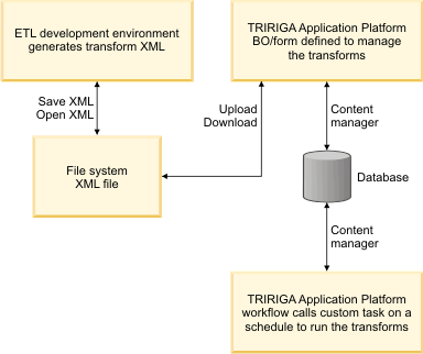 Process Overview