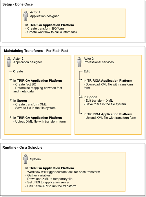 Process flow when using Pentaho Kettle Spoon