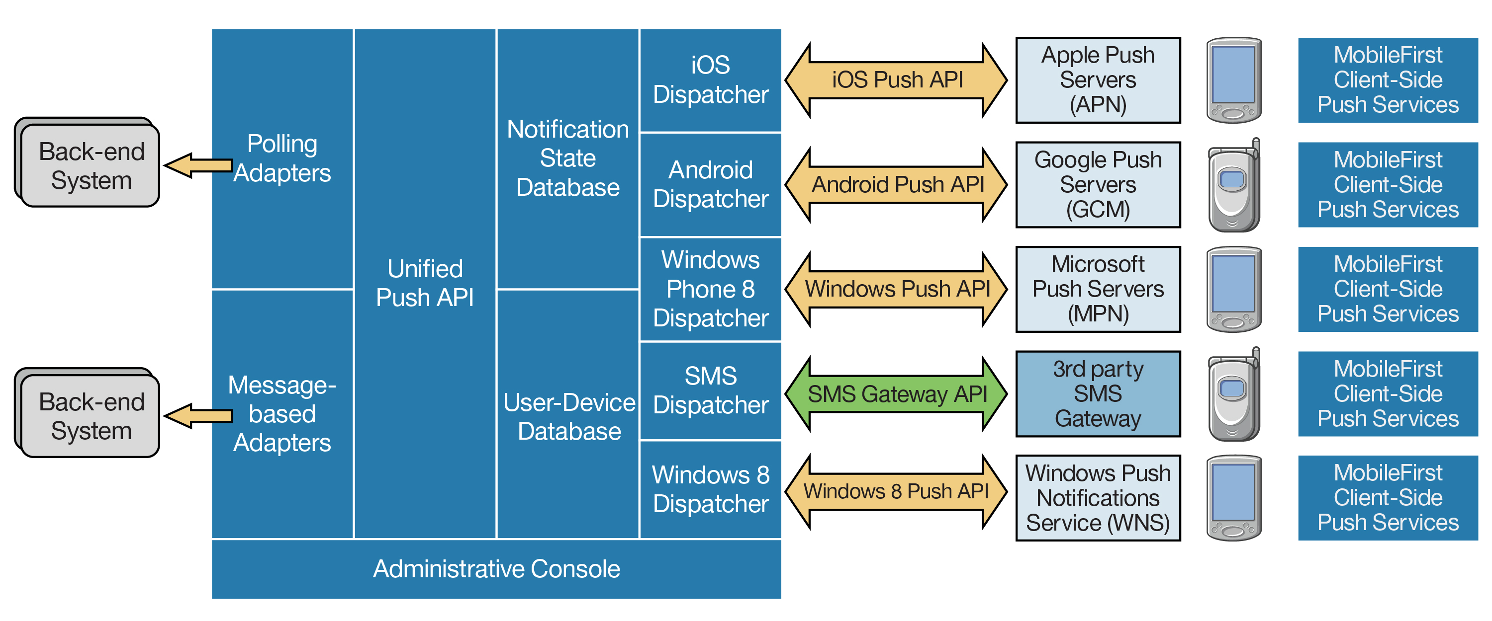 Пуш сервис. Схема системы пуш. Apple Push Notification service. Windows Push Notification service. Системный запрос на Push.