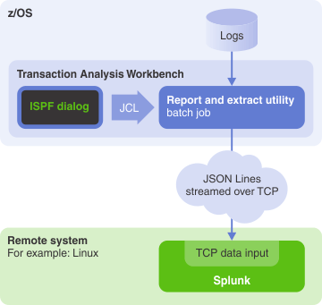splunk transaction examples