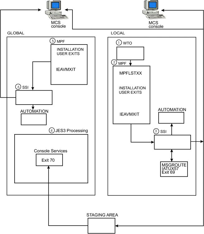 Message processing