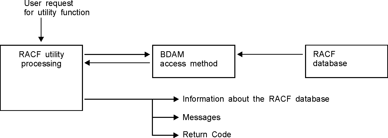 Process flow for RACF utilities