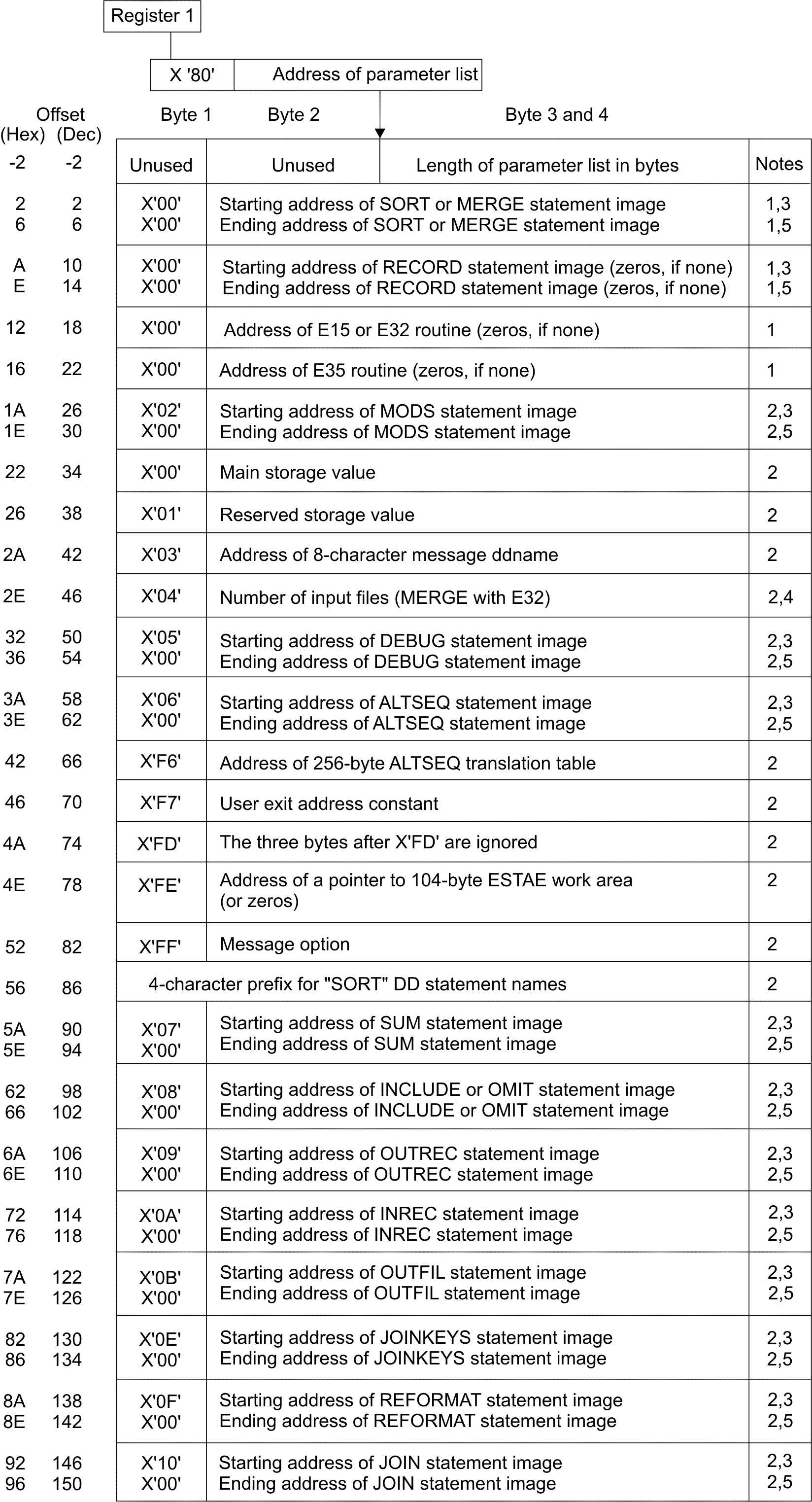 format-of-the-24-bit-parameter-list