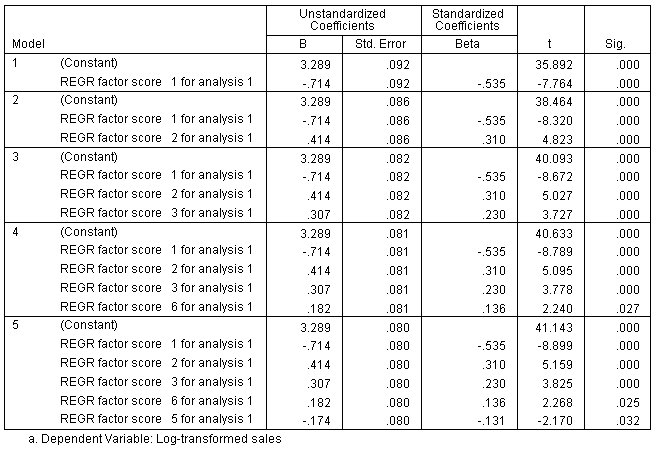 جدول المعاملات Coefficients - الانحدار الخطي التدريجي