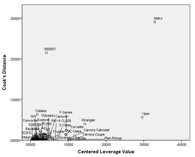 Scatterplot with Cook's distance on the vertical axis and centered leverage values on the horizontal axis. Most values are in a cluster in the lower left corner near the origin. 3000GT, Metro, and Viper are all far outside main cluster of values.