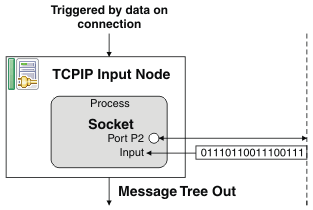 Diagram showing the TCP/IP input node.