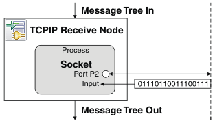 Diagram showing the TCP/IP receive node.