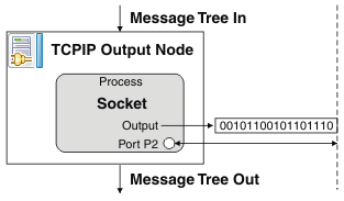 Diagram showing the TCP/IP output node.