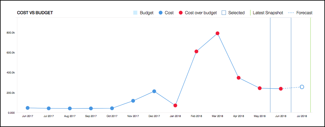 cost versus budget