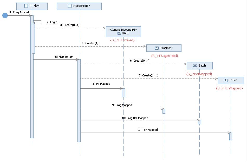 Process inbound transmission