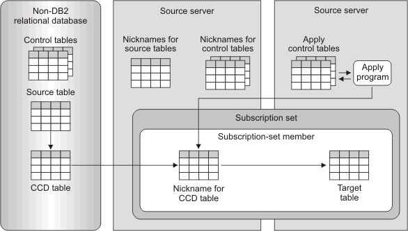 Replication And Event Publishing Capture Of Data From Non Db2 Sources 0089