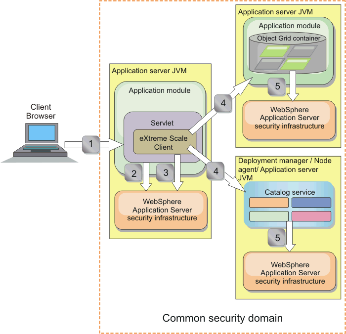 Сервер приложений. WEBSPHERE application Server. Server Security. Domain Security.