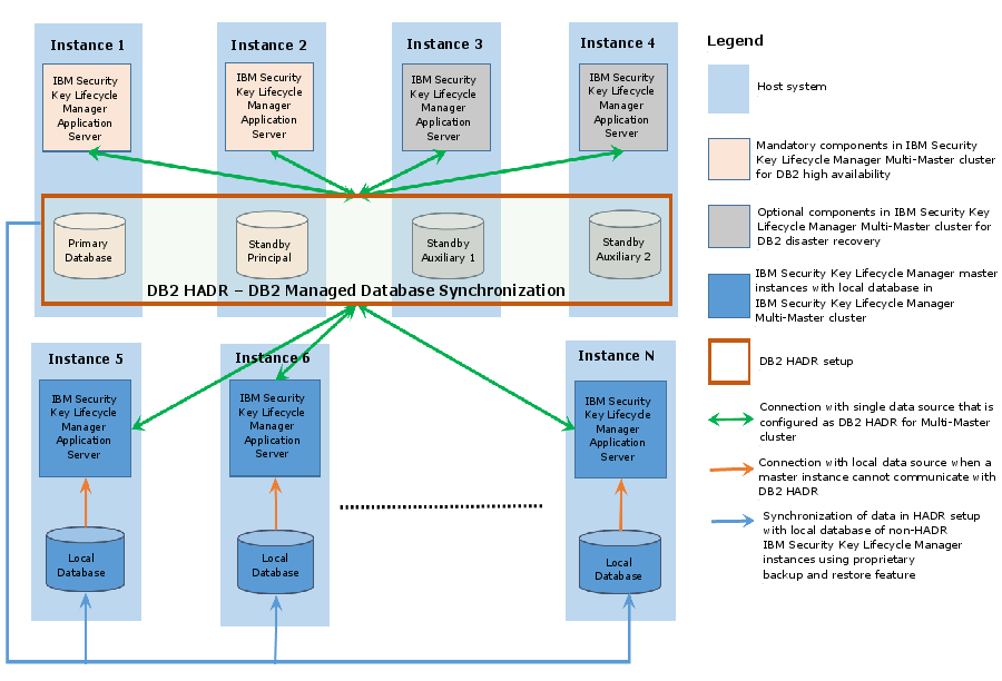 Multi-Master Deployment Architecture