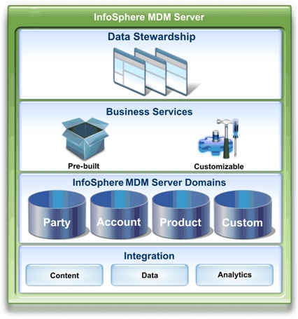 IBM ETL & Data Integration | IBM Infosphere and IBM Infosphere Information  Server