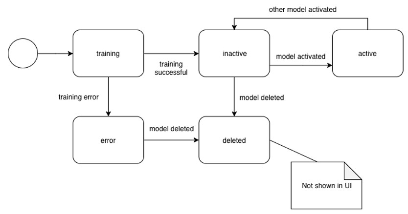 Machine learning model lifecycle