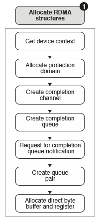 The diagram shows an example of the steps that are required to allocate RDMA structures for data transfer. These steps are required on both the client and server sides of the communication. For a description of the steps, read the associated text.