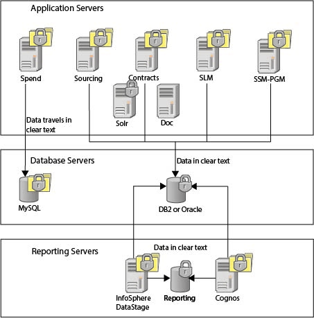 Servers That Are Encrypted In The Emptoris Setup