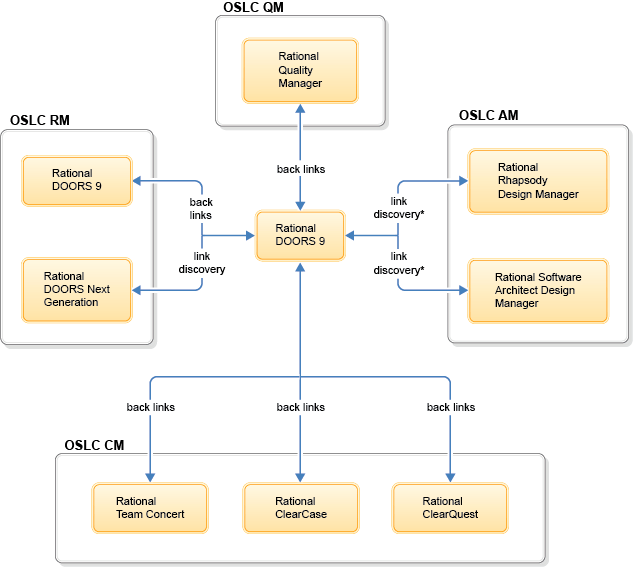 Rational software