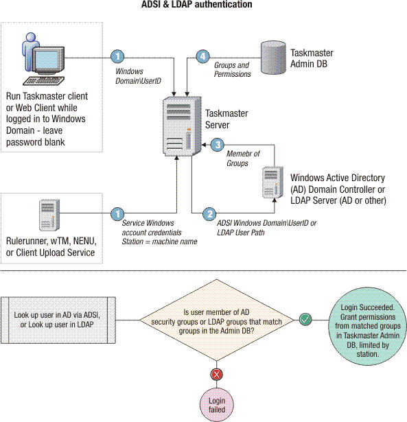 Active Directory Adsi And Ldap Authentication Systems Hot Sex Picture