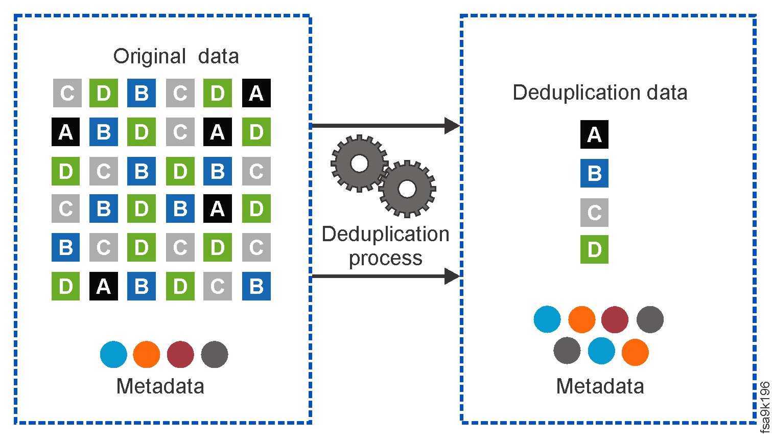 Дедупликация. Data deduplication. Дедупликация данных схема. Дедубликаци ЯДАННЫХ Интерфейс.