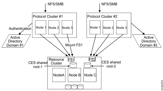 Smb Vs Nfs File Share