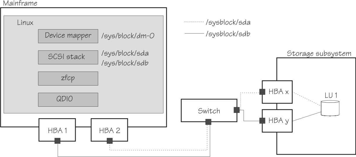 Как настроить multipath в linux