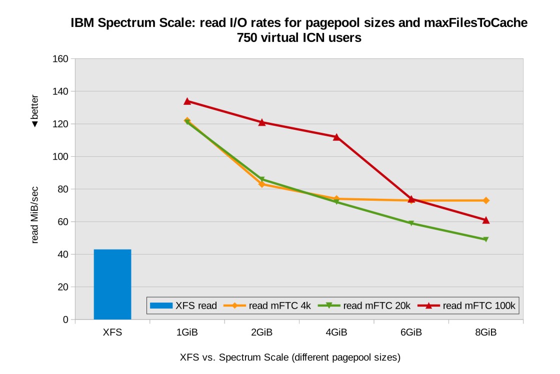 Relation between pagepool size and level of maxFilesToCache