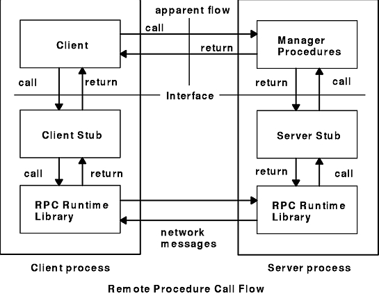  Remote Procedure Call Flow