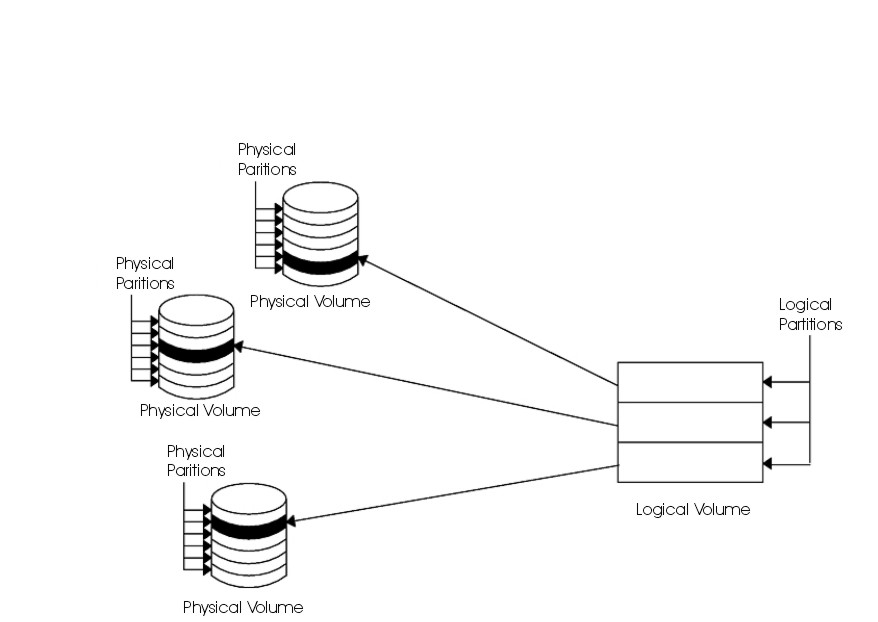 Os mac ошибка no corestorage logical volume groups found