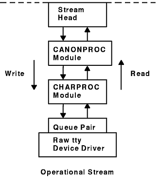 This diagram shows the raw tty device driver and the queue pair joined. The CHARPROC module is above the queue pair and the CANONPROC module is between the stream head (at the top of the kernel space) and CHARPROC. The modules have the same communication arrows as used in the previous diagram. The upstream queue or read queue is on the right (signified by the upward arrow) while the downstream queue or write queue is on the left (signified by the downward arrow).