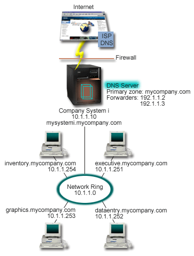 Dns брандмауэр