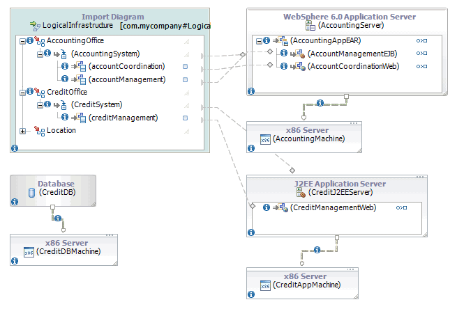 El modelo físico completo