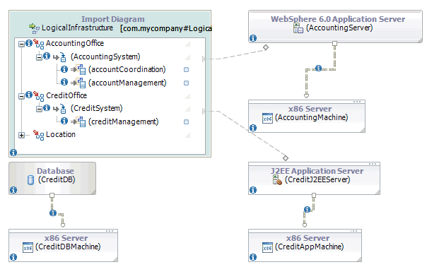 El modelo físico con los enlaces de restricción de hospedaje diferido
