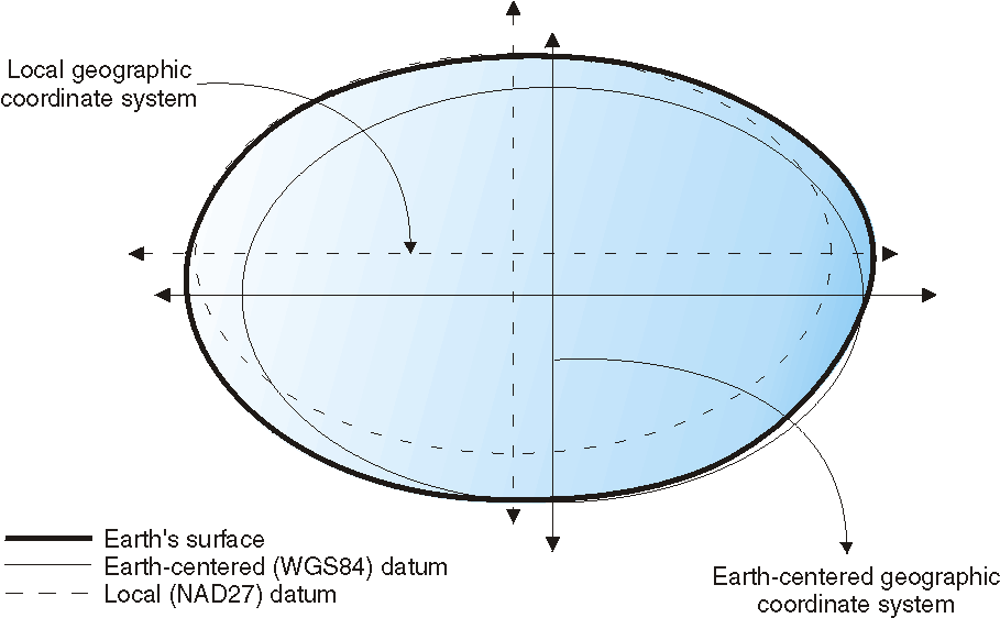 El dato local NAD27 alineado más cerca con la superficie de la Tierra que el dato WGS84.