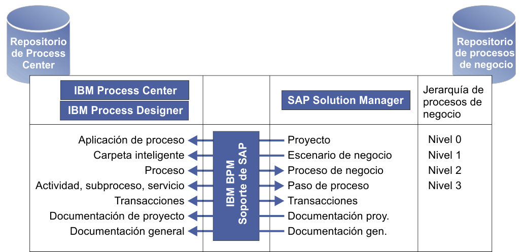 Esta imagen describe la integración de alto nivel de SAP Solution Manager: con Process Designer y Process Center y muestra una correlación de los elementos que se intercambian entre componentes a través de operaciones de importación y exportación.
