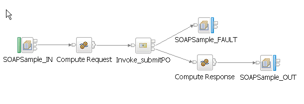 Una captura de pantalla del flujo de mensajes de Consumidor de servicios web