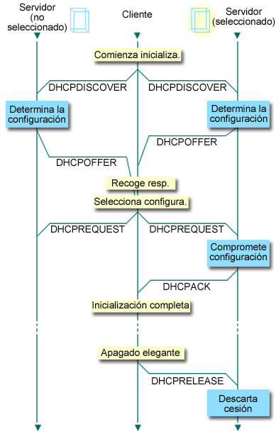 I5os Interacción Clienteservidor Dhcp 2506