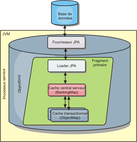 Jpa methods. Hibernate JPA java. JPA java на схемах. JPA реализации. JVM архитектура.