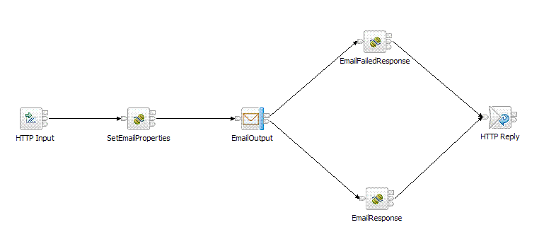 sendmail メッセージ・フローの画面取り