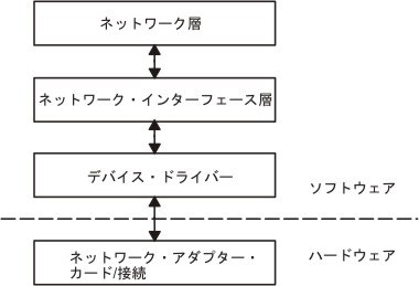 ネットワーク・インターフェースにおけるパケットのフロー