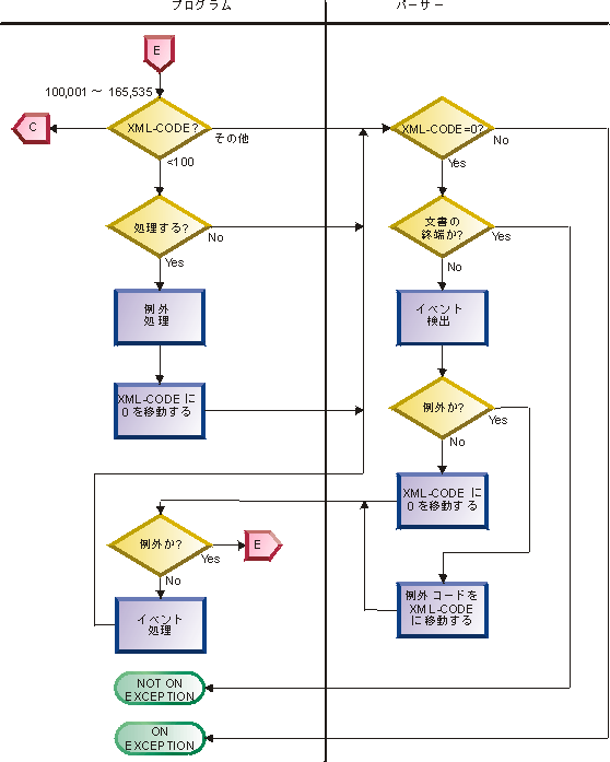 Xml document c