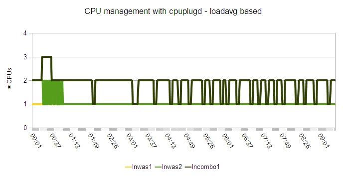 Graph showing the number of active CPUs over time when managed by cpuplugd based on loadavg value