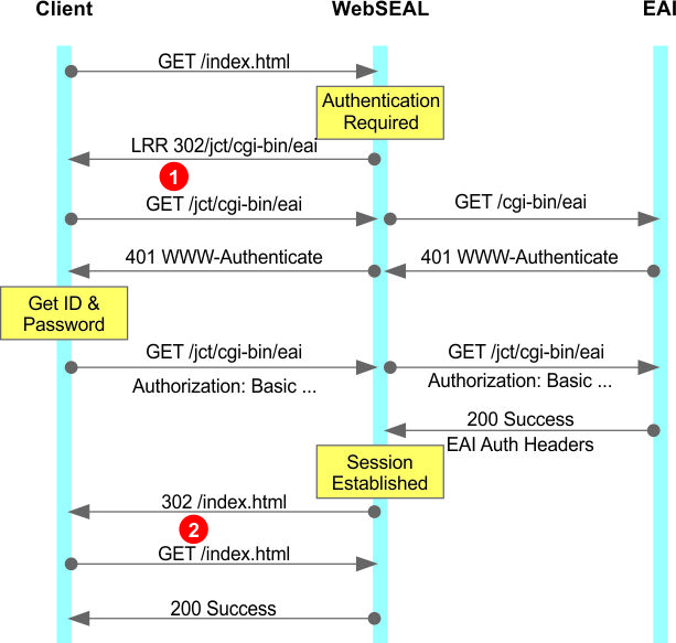 Authentication through 401 WWW-Authenticate