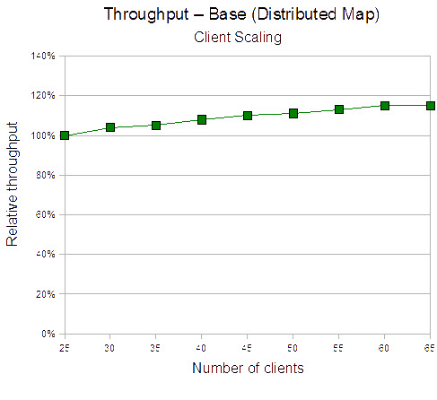 This figure show the base throughput for the Distributed Map Caching, WebSphere Edge Services Caching Proxy results.