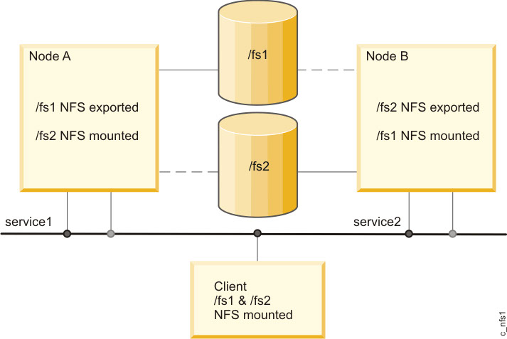 Two node NFS cross-mounting