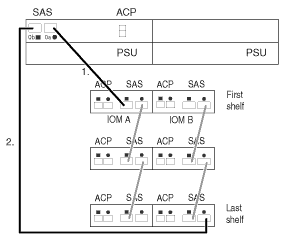 Examples of SAS cabling for PCM systems