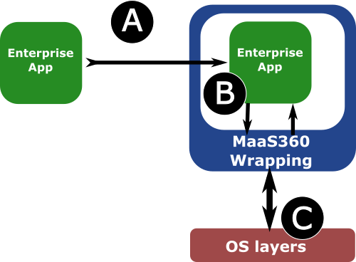 Proces zawijania aplikacji