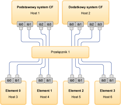 Obsługa Konfigurowania Topologii Sieci W środowiskach Db2 PureScale