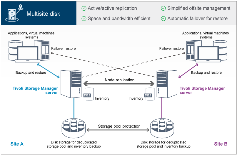 Tivoli storage manager. Backup два сервера. Ленточный бэкап. Расшифровка DB Server. Data Replication.