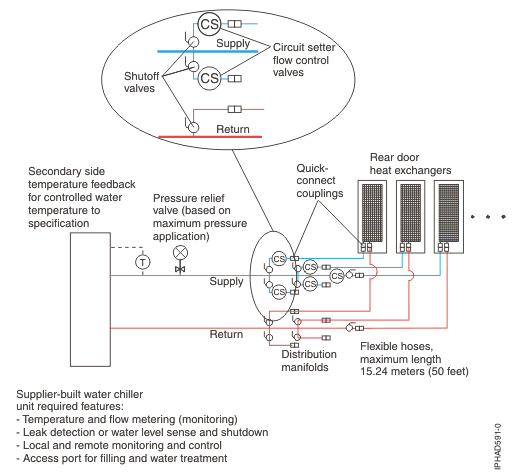 Cooling distribution unit that uses a water chiller unit to provide conditioned water